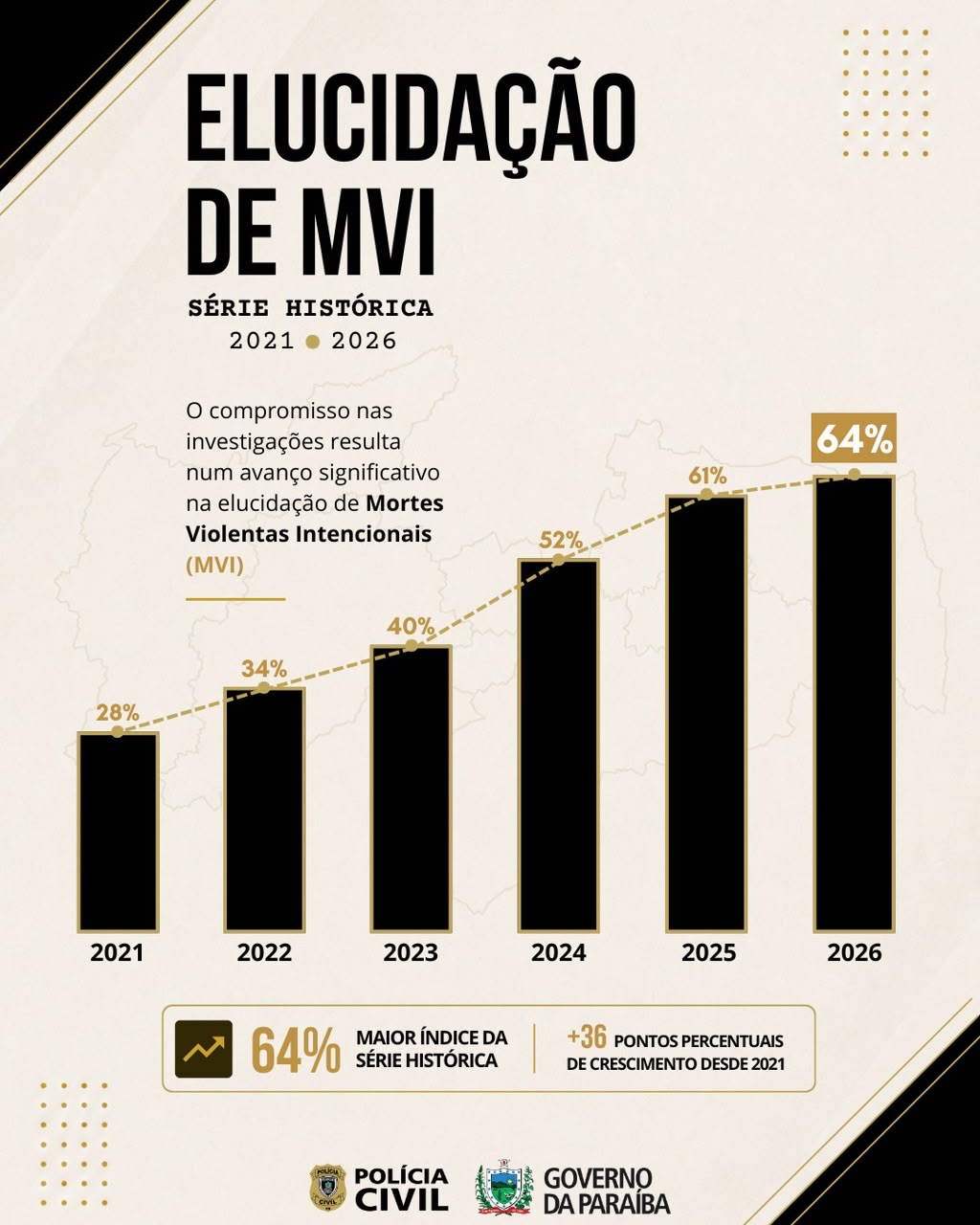 Polícia Civil da Paraíba alcança 64% de elucidação de crimes violentos no 1º bimestre de 2026