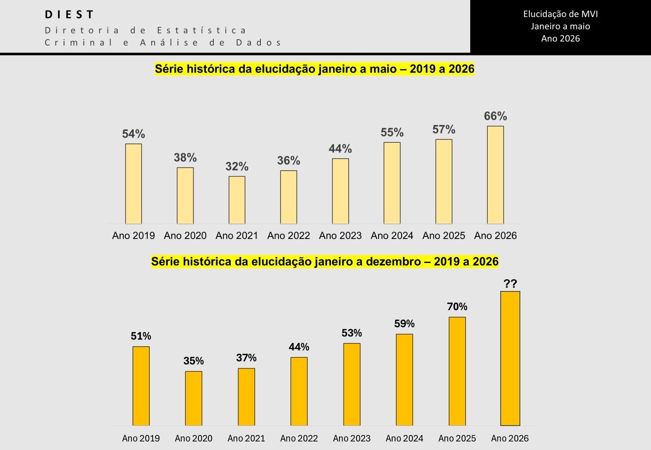 Polícia Civil da Paraíba alcança 66% de elucidação de MVIs entre janeiro e maio de 2026