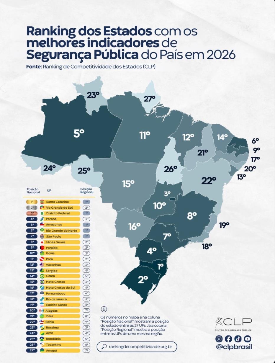 Paraíba é 2º estado do Nordeste e 9º do Brasil em ranking de segurança pública