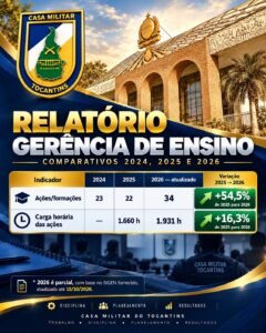 CASA MILITAR DO TOCANTINS AMPLIA CAPACITAÇÃO E REGISTRA CRESCIMENTO DE 54,5% NAS AÇÕES DE ENSINO