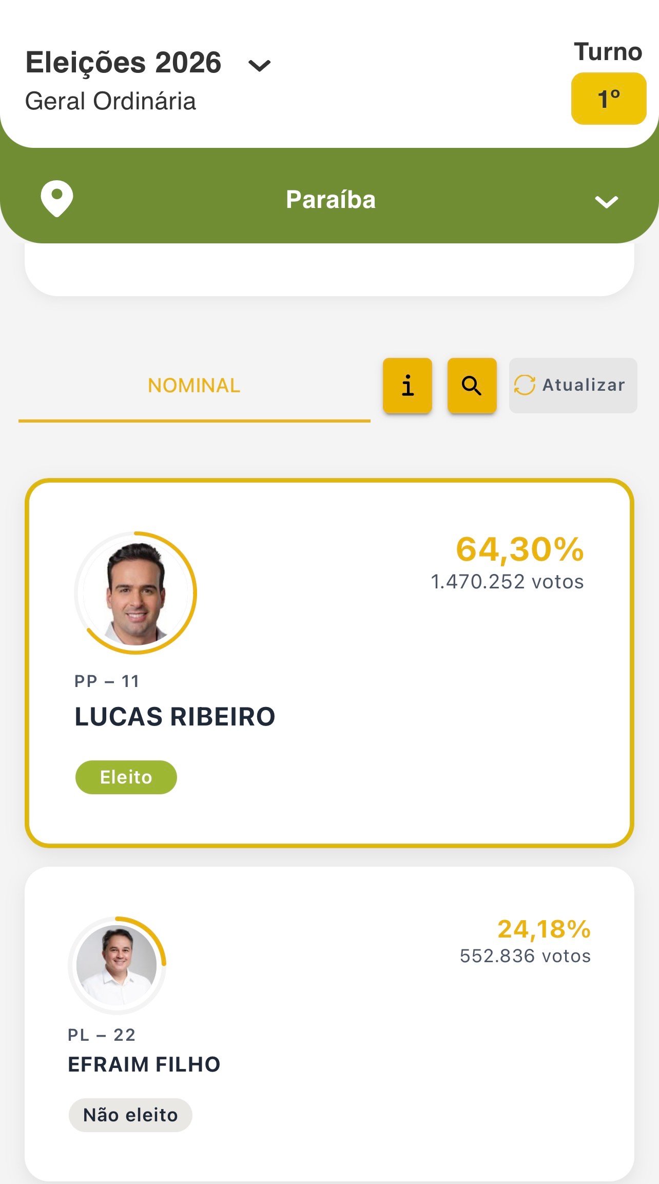 Da análise à urna: eleição mostra que o jogo só termina quando as urnas fecham