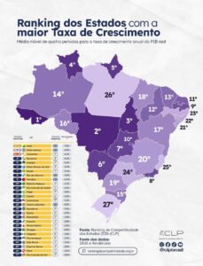 Paraíba lidera crescimento do PIB no Nordeste, aponta Ranking de Competitividade dos Estados